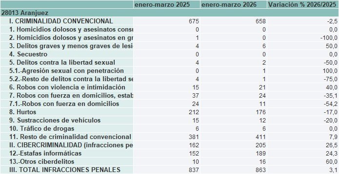 1.-datos-criminalidad-Min-Interior_1otrim-2026 Desalojado un grupo de personas que ocupaban locales y viviendas en La Montaña